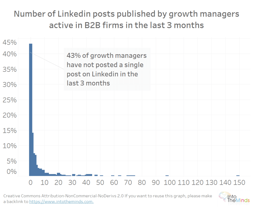 Linkedin manager
