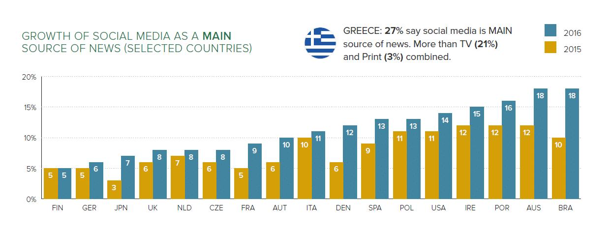 Growth of social media as main source of news