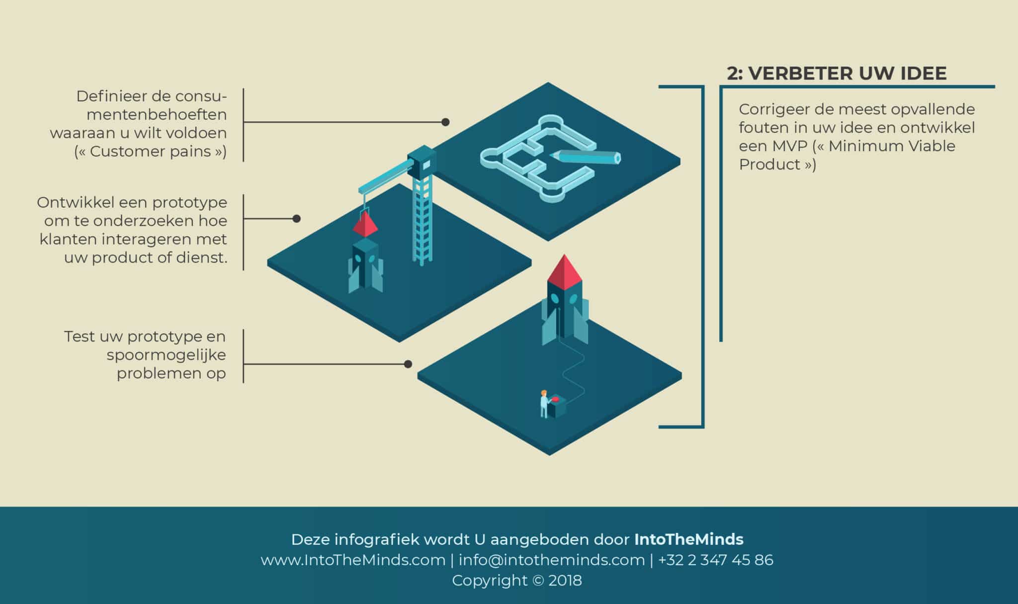 Hoe een marktonderzoek uitvoeren? Fase 2: Verbeter uw idee
