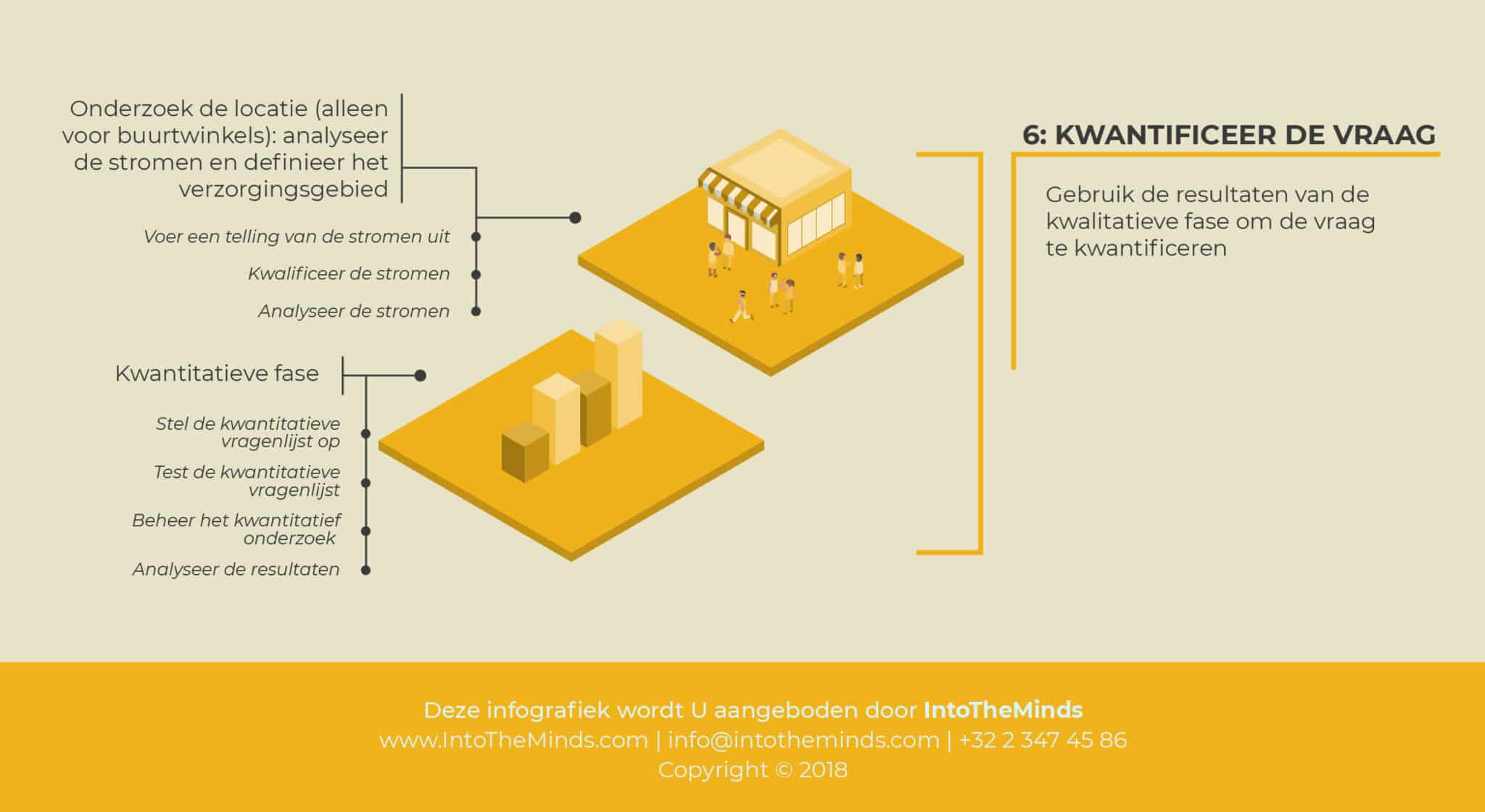 Hoe een marktstudie uitvoeren? Fase 6: kwantitatieve technieken