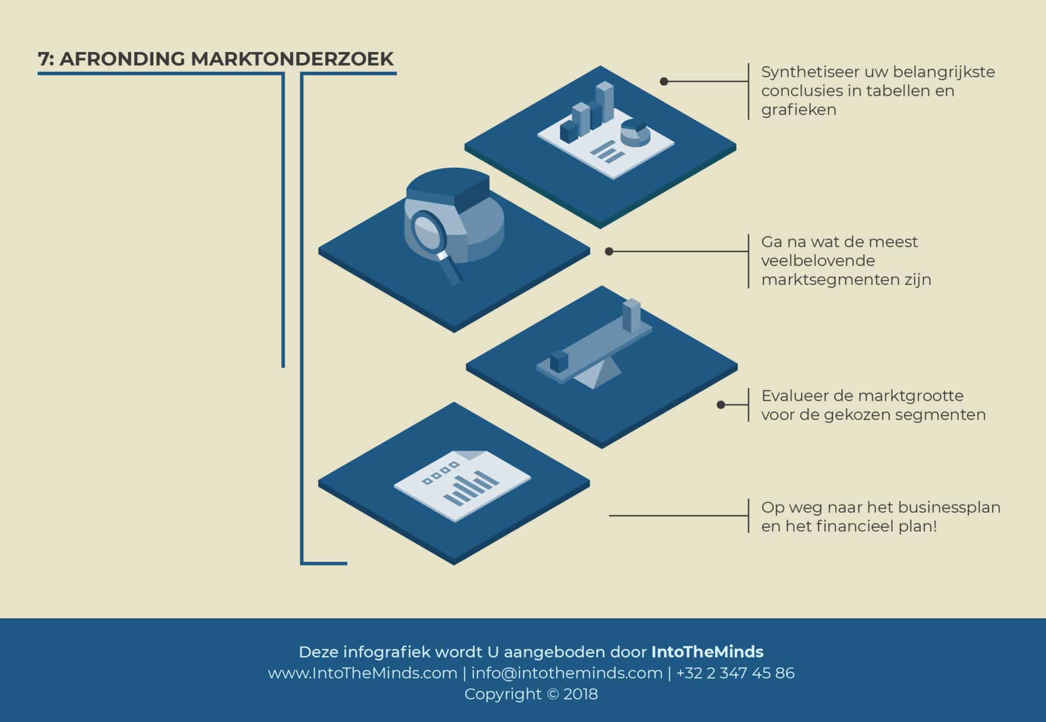 Hoe een marktonderzoek uitvoeren? Fase 7: naar het businessplan
