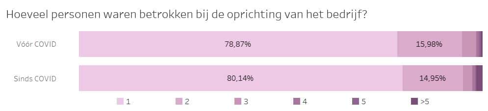 Aantal mensen betrokken bjn opstarten firma in België