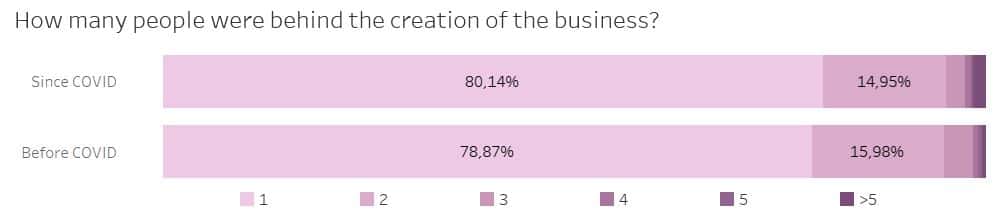 number of founders of belgian startups