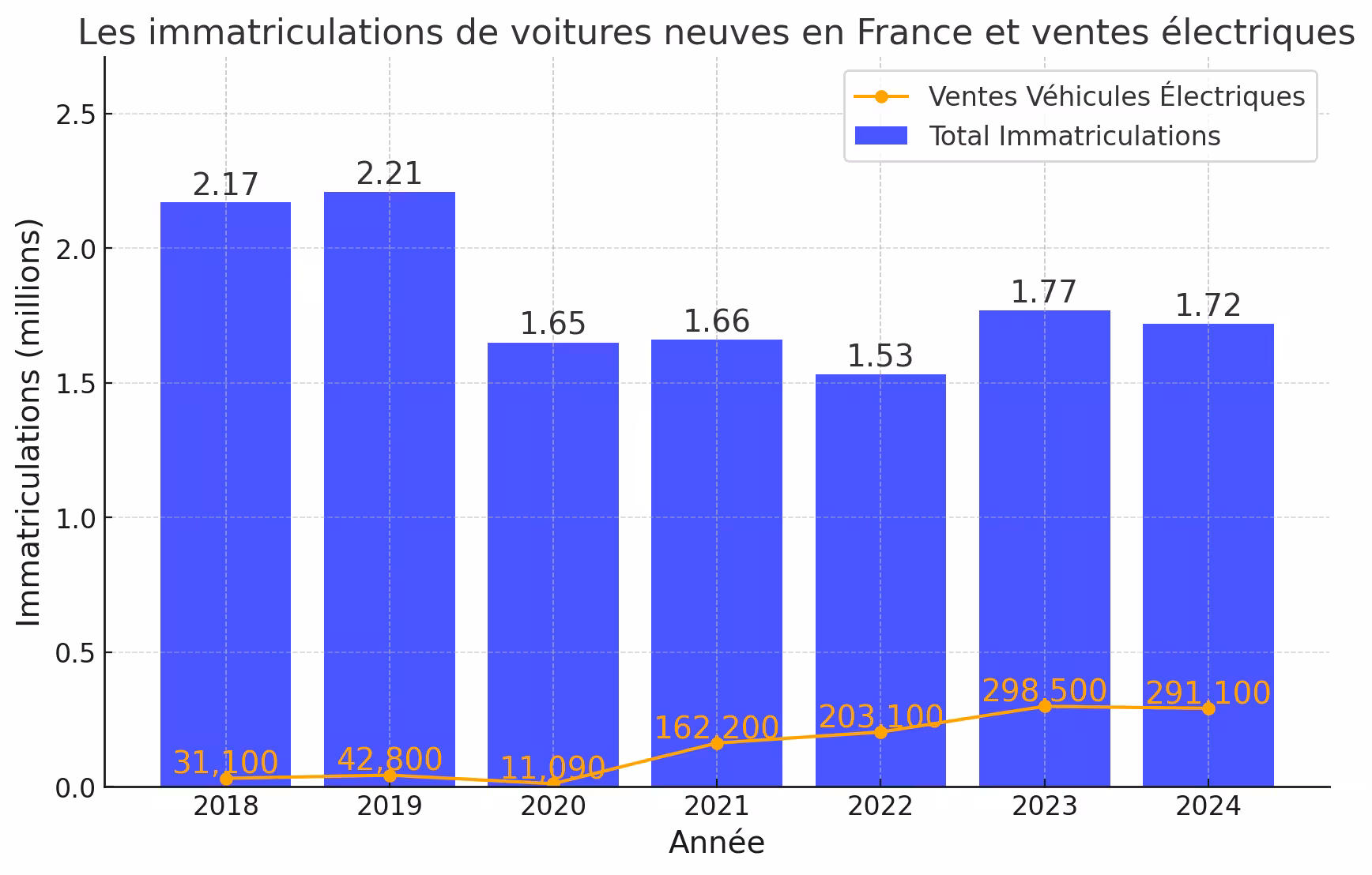 immatriculations total en france (2018-2024) et immatriculations des véhicules électriques (2018-2024)
