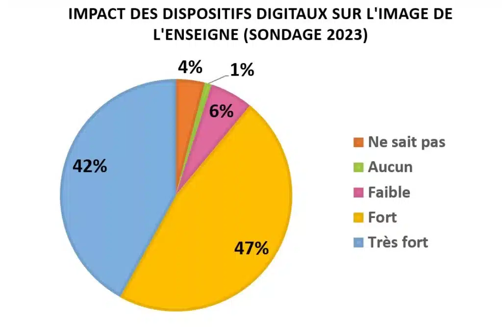 impact des dispositifs digitaux en magasin sur l'image de l'enseigne. Sondage réalisé en 2023 auprès de retailers.