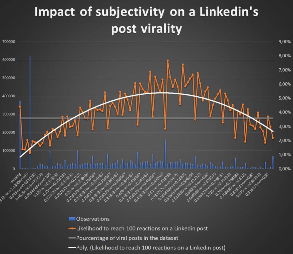 subjectify impact on linkedin post virality