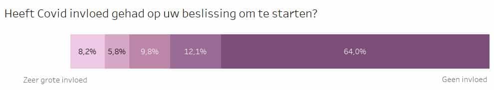 invloed covid beslissing oprichting firma belgie