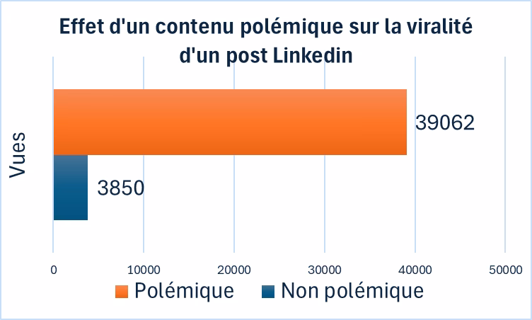 Kontroverse auf LinkedIn