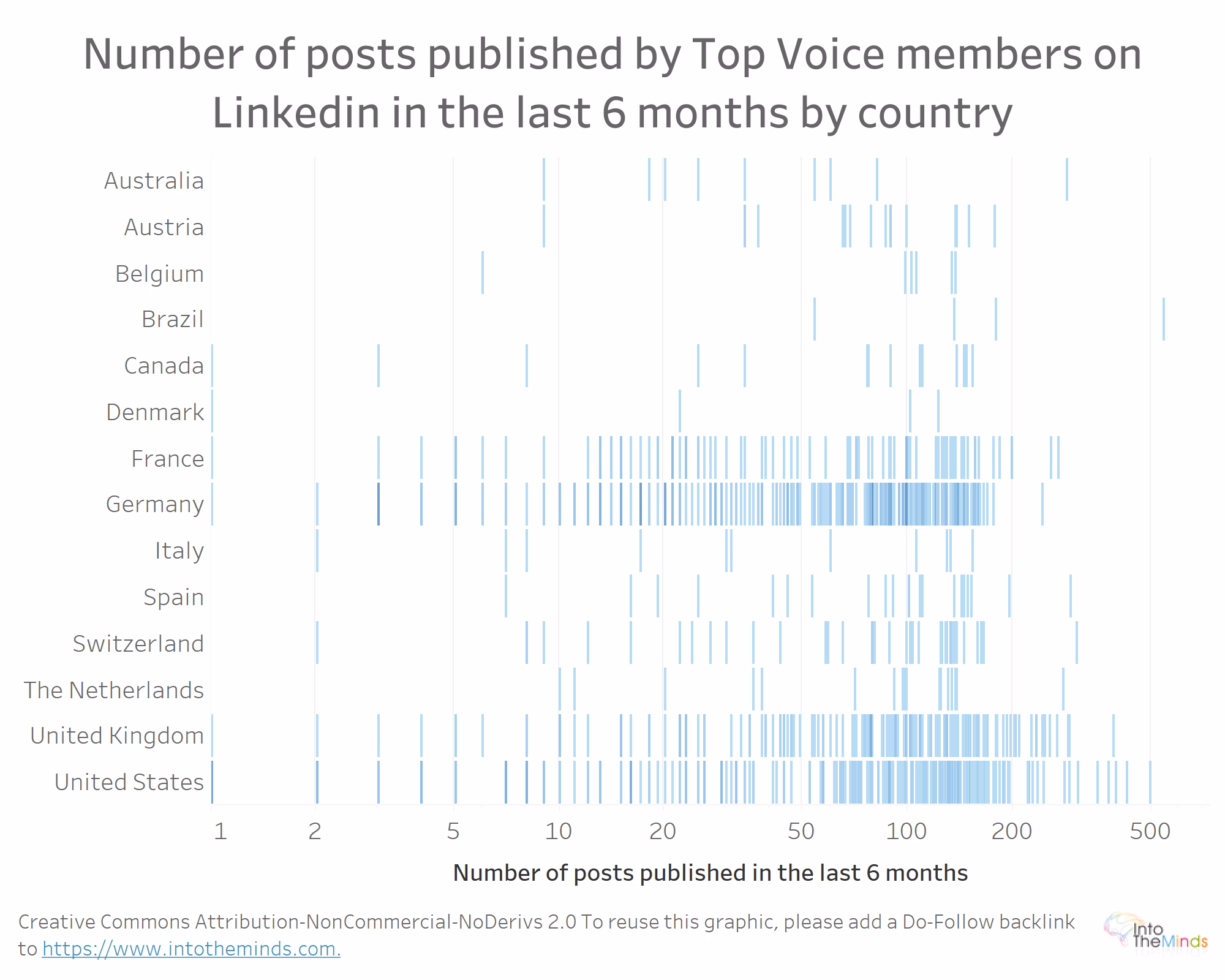  Linkedin Top Voice Profilbeschreibungen