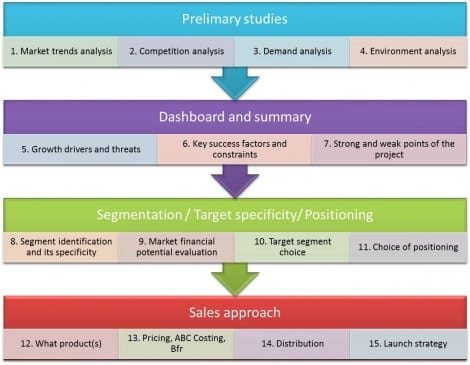 Methodology of market research