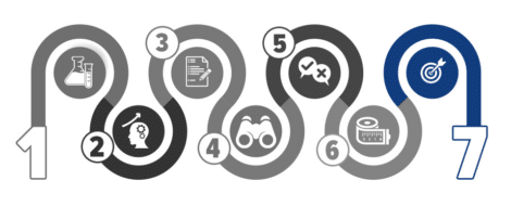 Market research : Synthesise the results of market research before the business plan