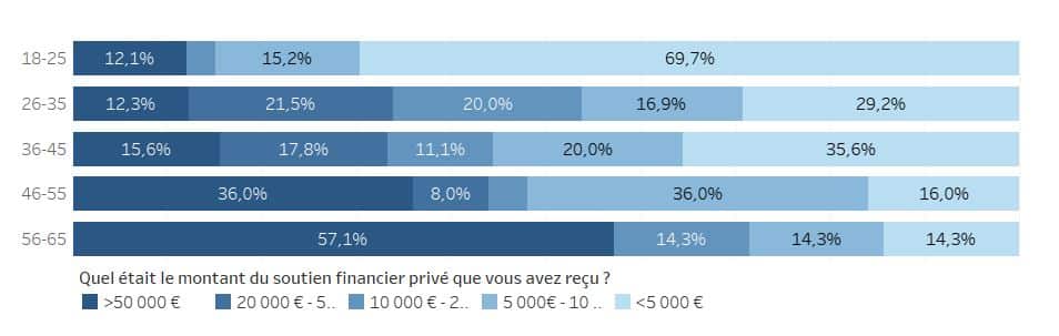 montant financement privé aux créateurs d'entreprises en fonction de leur âge