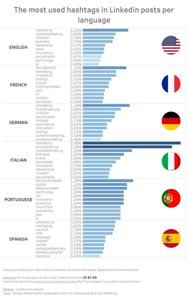 most used hashtags on Linkedin per language