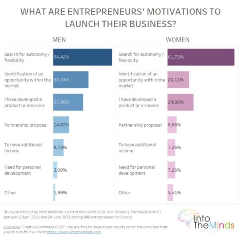 motivations of women and men entrepreneurs to start their business