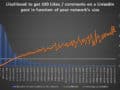 Illustration of our post "Here is the most crucial factor for the virality of your LinkedIn posts"