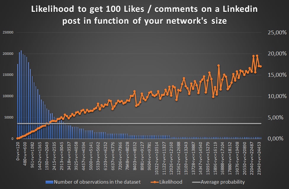 224 woorden, het magische getal om de viraliteit van uw LinkedIn-berichten te stimuleren