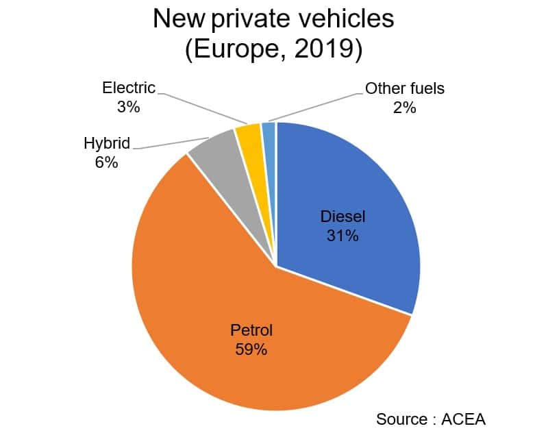 New private vehicles (Europe, 2019). 59% petrol, 31% diesel, 6% hybrid, 3% electric.
