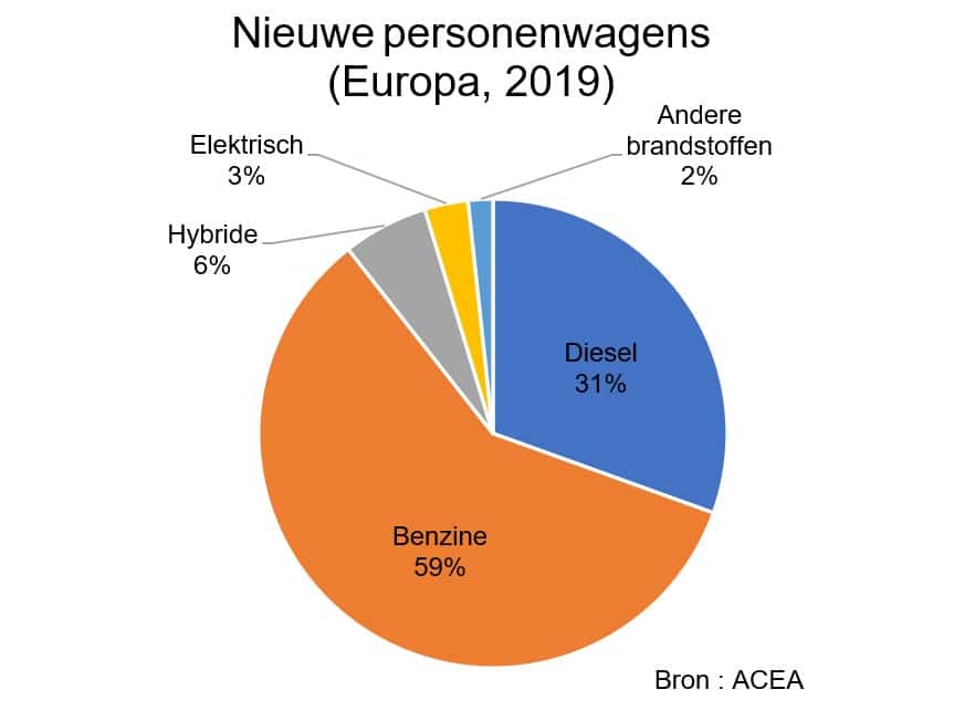 Nieuwe personenwagens (Europa, 2019). 59% benzine, 31% diesel, 6% hybride, 3% elektrisch