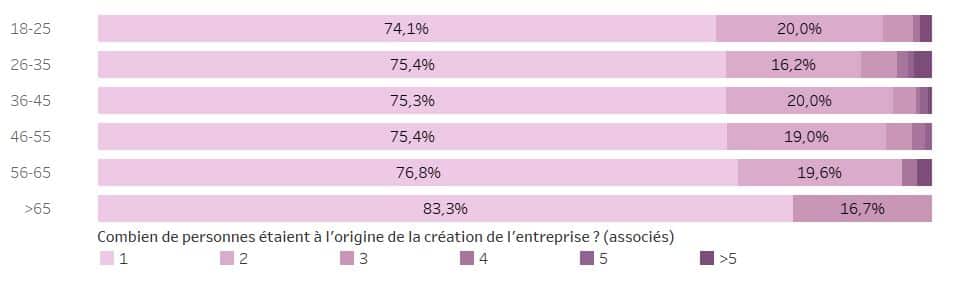 nombre de cofondateurs en fonction de l'âge du créateur d'entreprise