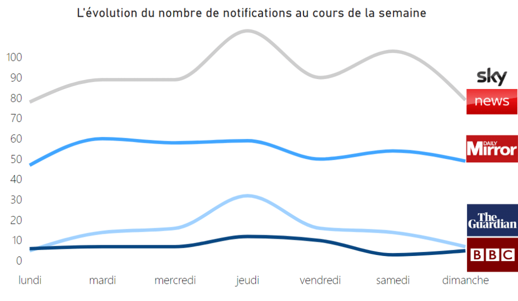 Nombre de notifications envoyées par les applications mobiles des médias anglais au cours de la semaine