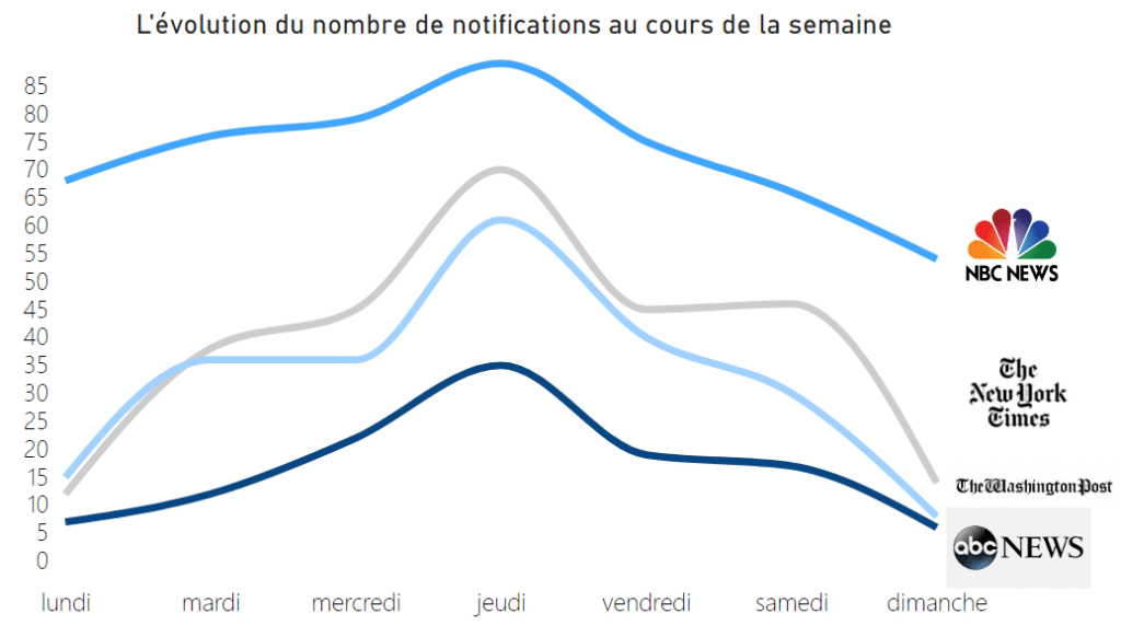Nombre de notifications envoyées par les applications mobiles des médias américains au cours de la semaine