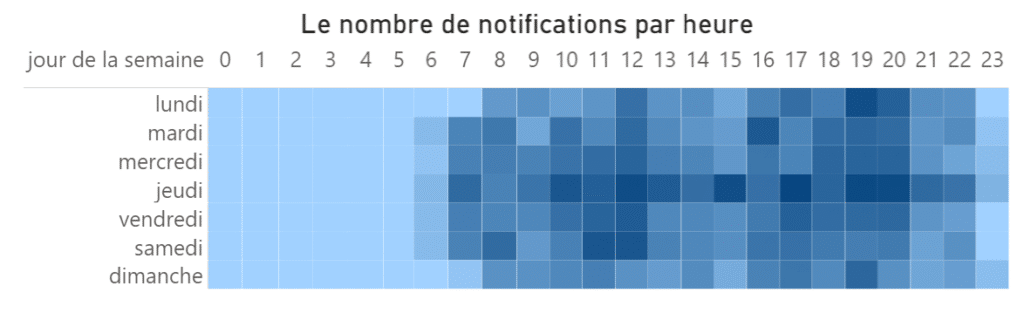 distribution des notifications en fonction du jour et de l'heure