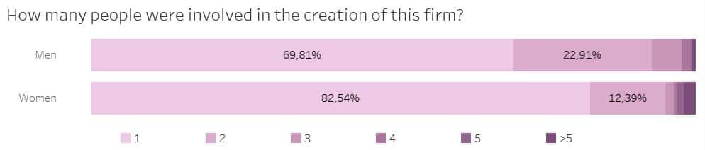 number of associates at the time of form creation 