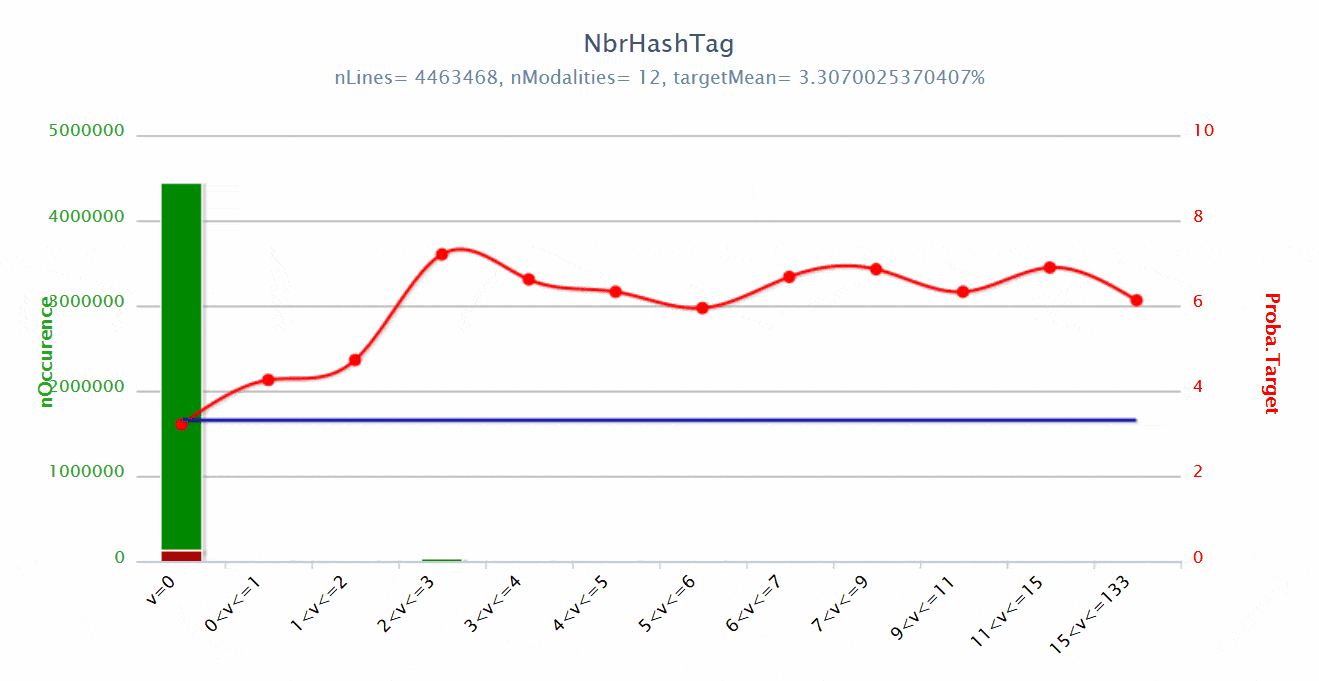 effect of number of hashtags on Linkedin post reach