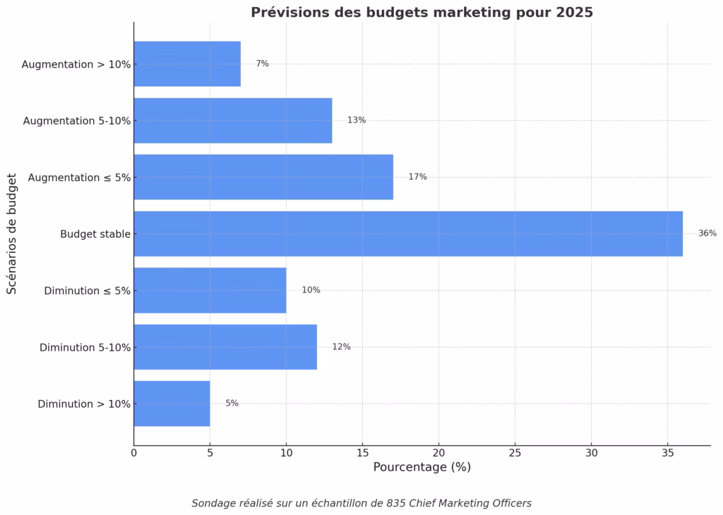 Prévision des budgets marketing pour 2025