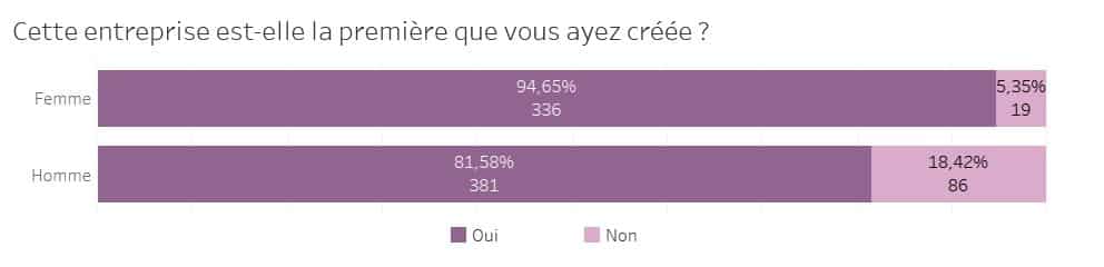 pourcentage de primo enttrepreneurs hommes femmes 