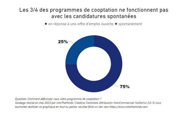 programmes cooptation non fonctionnement candidatures spontanées