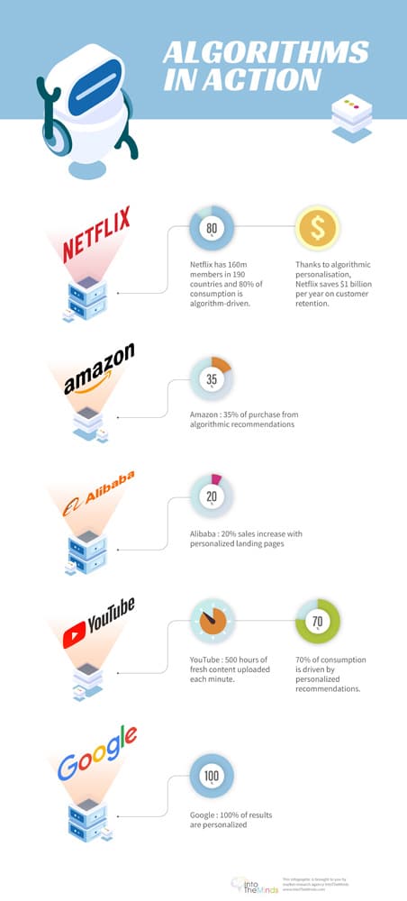 facts and statistics on recommendation algorithms