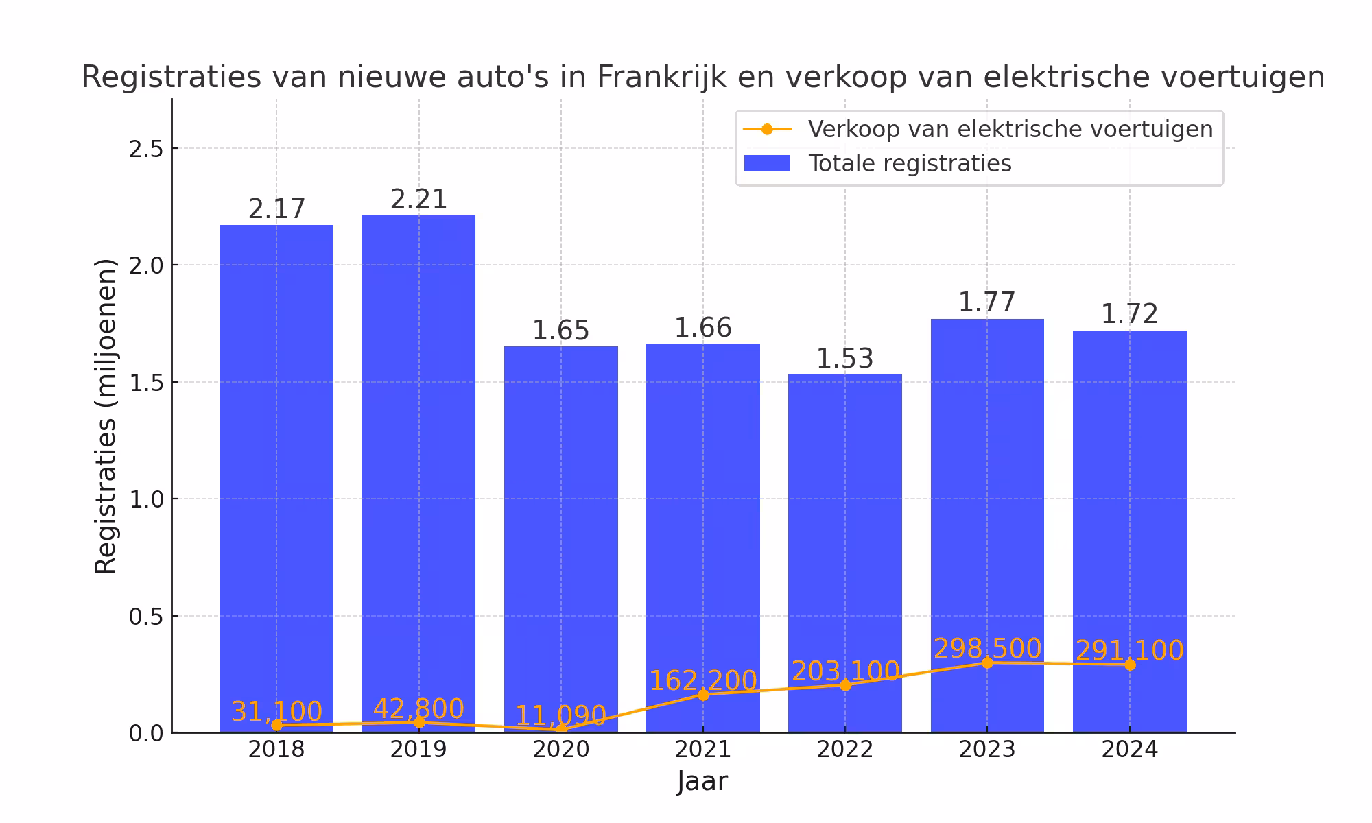 registraties auto Frankrijk
