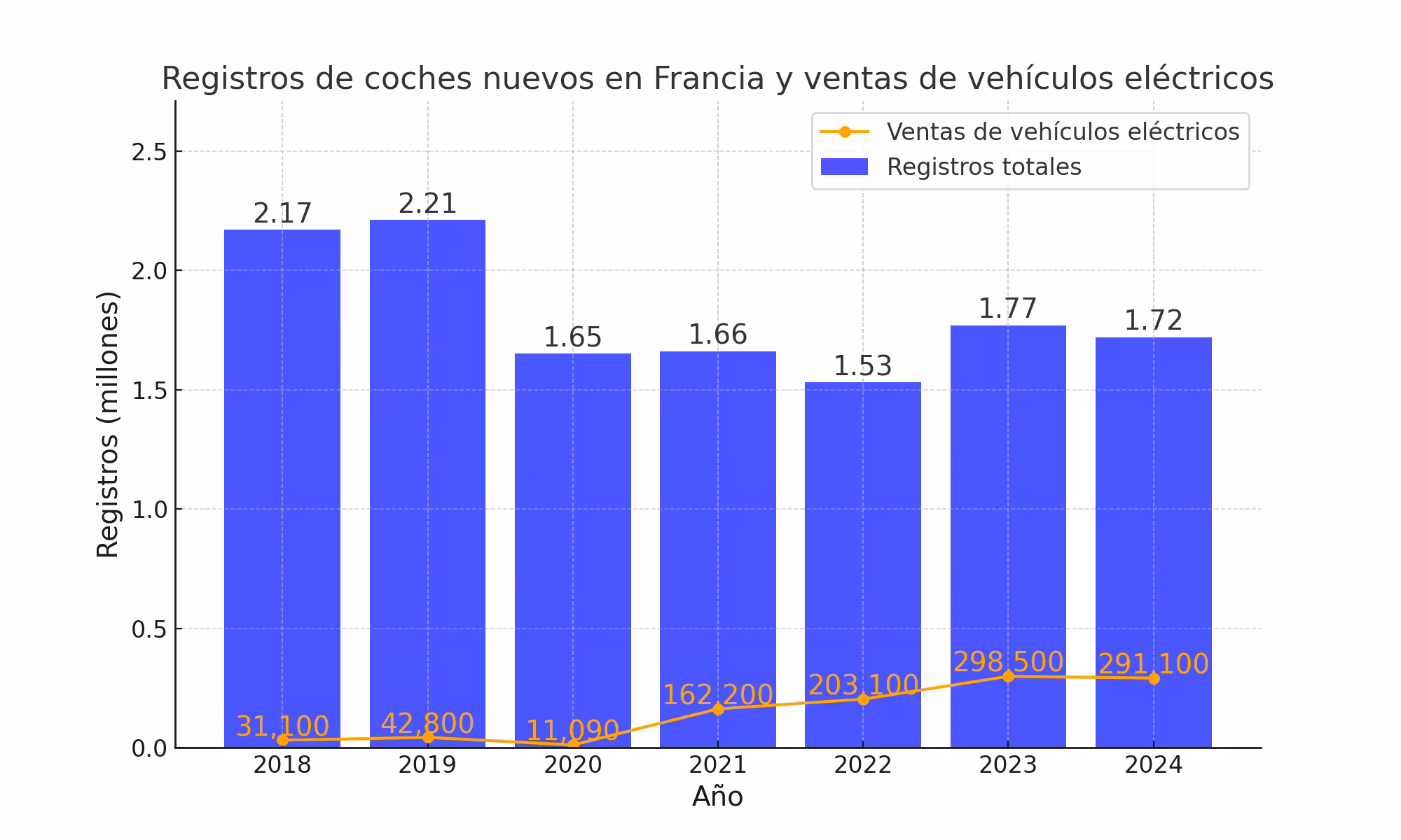 registros coches vehiculos electricos francia 2018-2024
