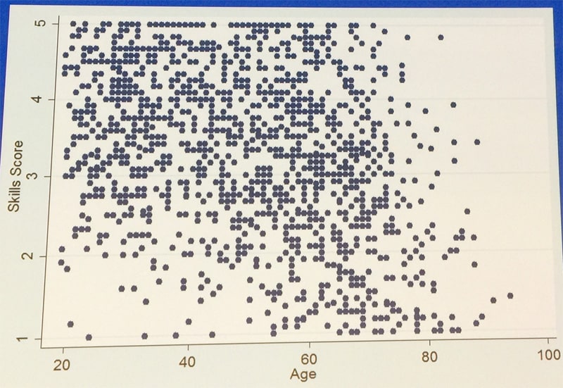 digital skills of individuals according to their age
