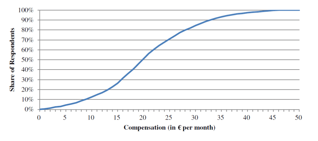 Monthly compensation expected by consumers for sharing their personal data