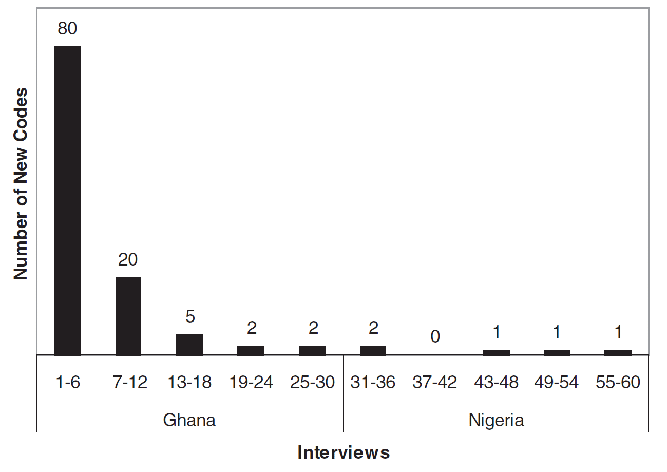 Création des codes au cours des interviews qualitatives (d'après Guest, Bunce et Johnson, 2006)