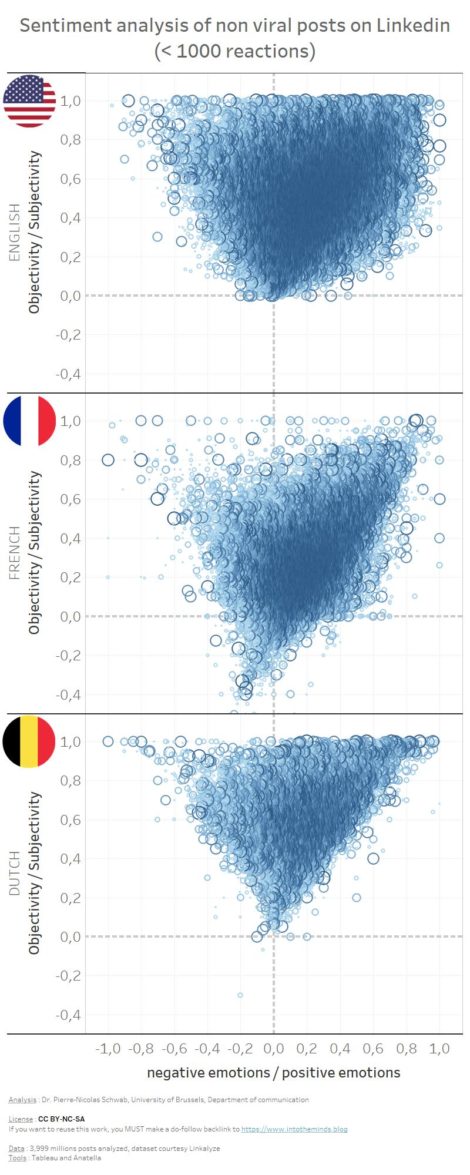 sentiment analysis of non viral posts on Linkedin