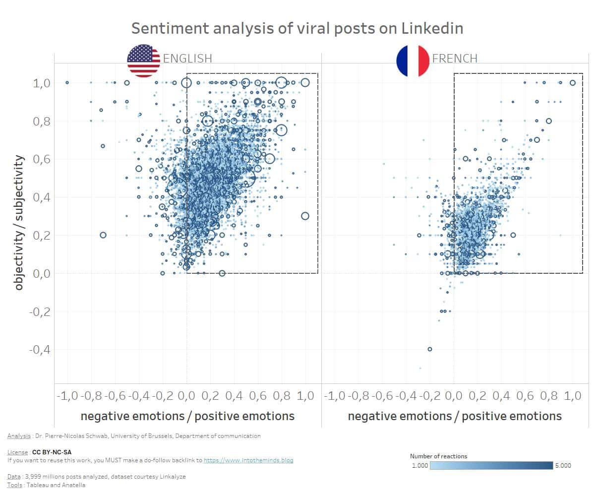 Linkedin : les sentiments exprimés et leur effet sur la viralité