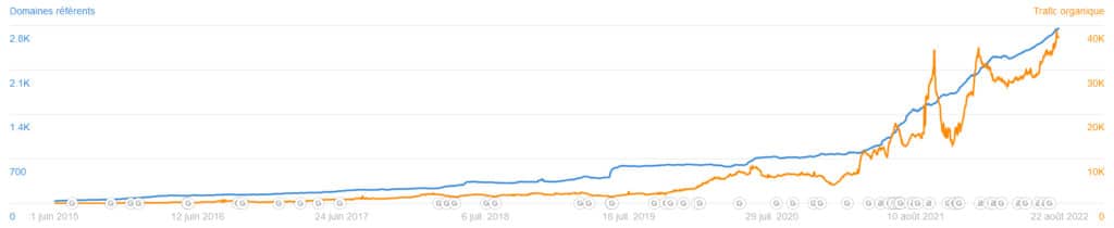 referring domains and trafic 