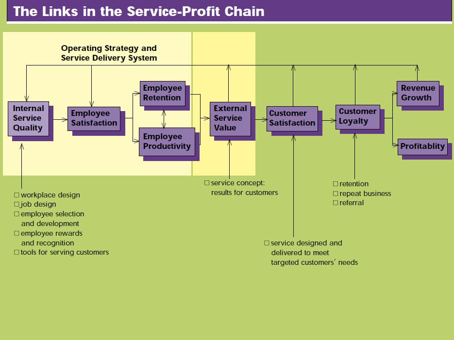 Illustration of our post "The service-profit chain at work"