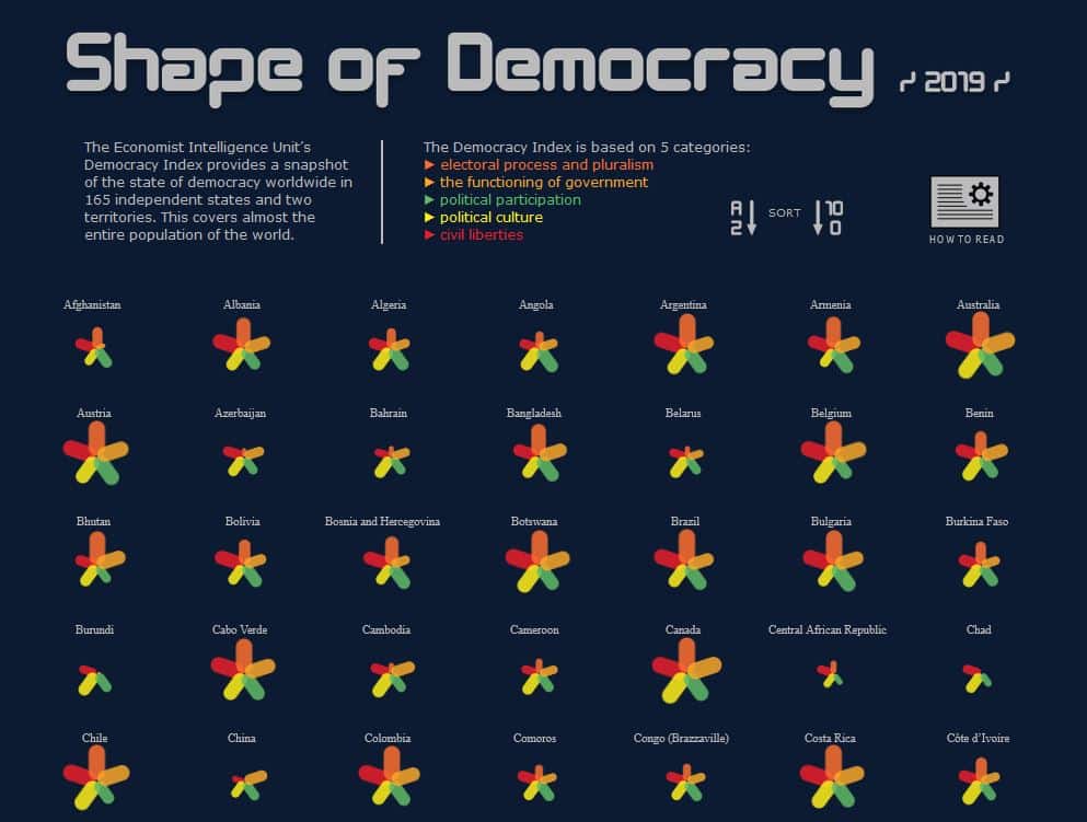 data visualisation sous Tableau : "shape of democracy"