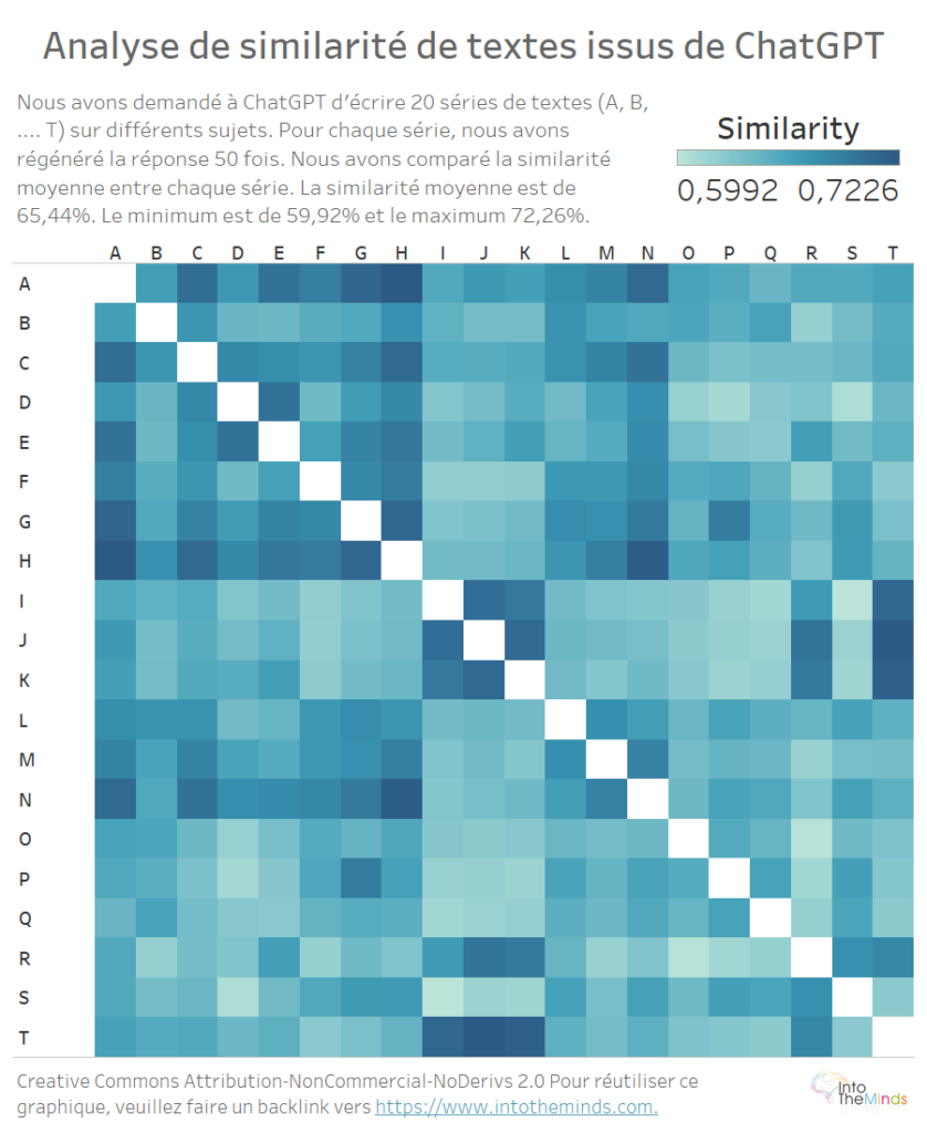 calcul de la similarité des réponses fournies par chatGPT à des questions différentes (expérience 2 sans instruction détaillées dans le prompt)