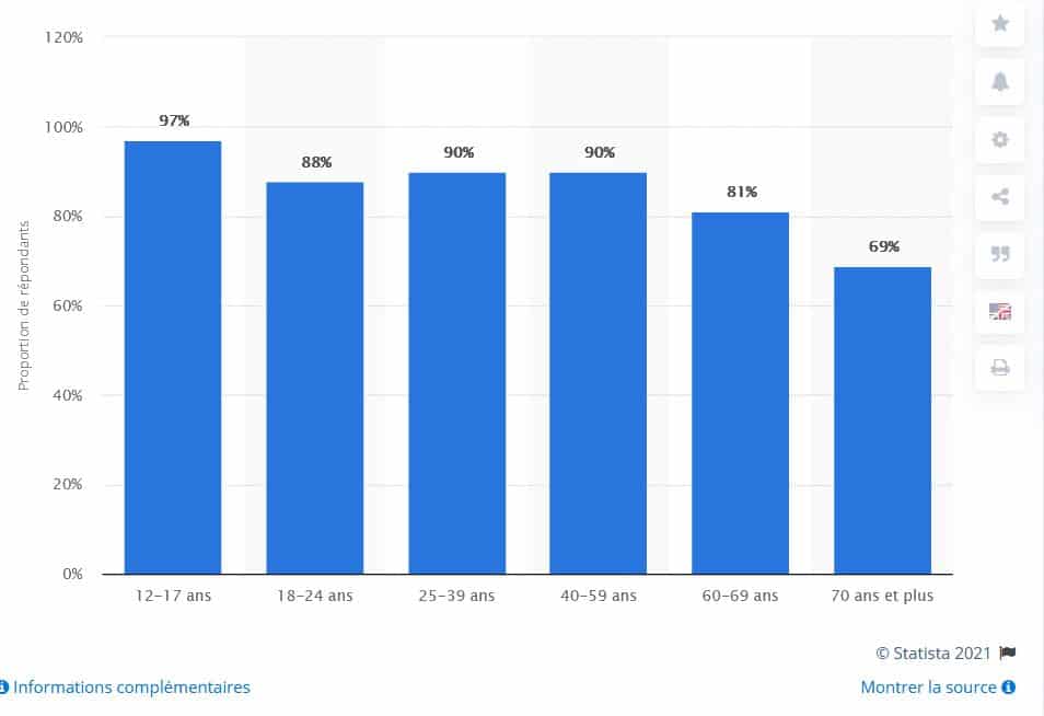 taux penetraton internet france par âge