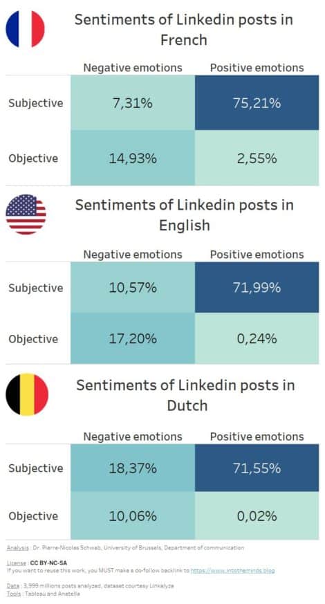 subjectivity and polarity (emotions) in Linkedin posts comparison by language