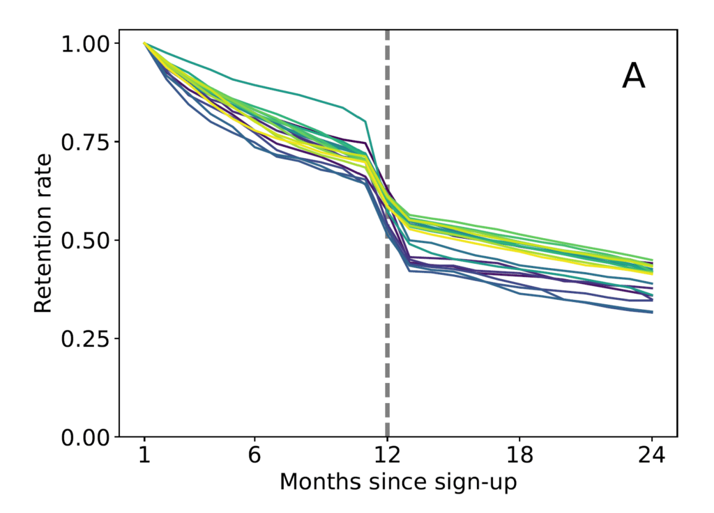 churn rate of 10 subscription services in USA (Einav, Klopack, et Mahoney, 2023)