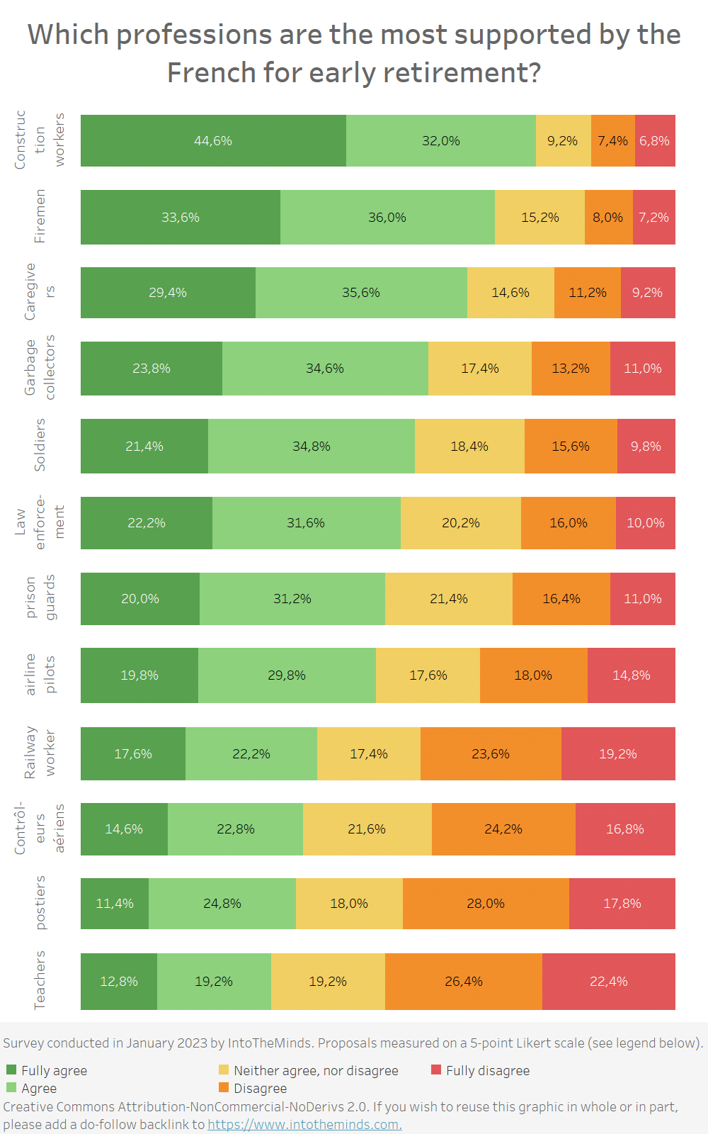 survey results : professions that the French agree to let go earlier in retirement