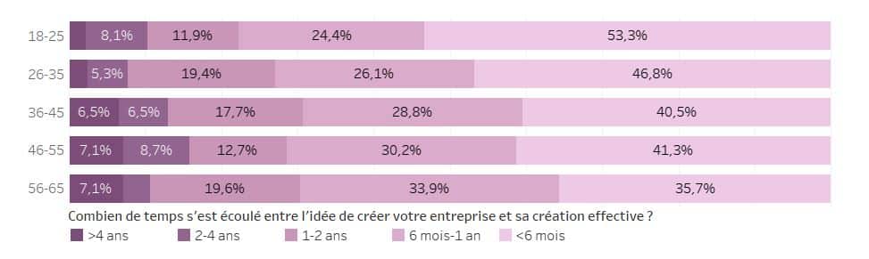 temps écoulé entre l'idée de business et la création de l'entreprise en fonction de l'âge de l'entrepreneur