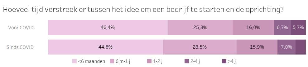 tij tussen idee en bedrijfs opstart in België