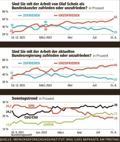 Umfrage Scholz